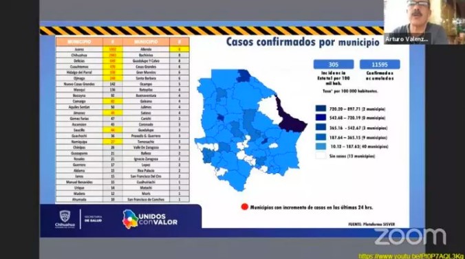 Personas fallecidas en Chihuahua, por COVID-19, llegó a 1 mil 147 y los casos confirmados son 11 mil 595